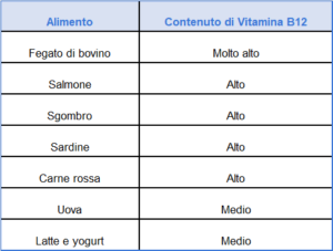 tabella riassuntiva alimenti vitamina b12